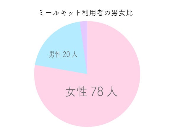 ミールキット利用者の男女比