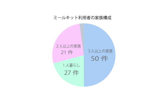 ミールキット利用者の生活環境