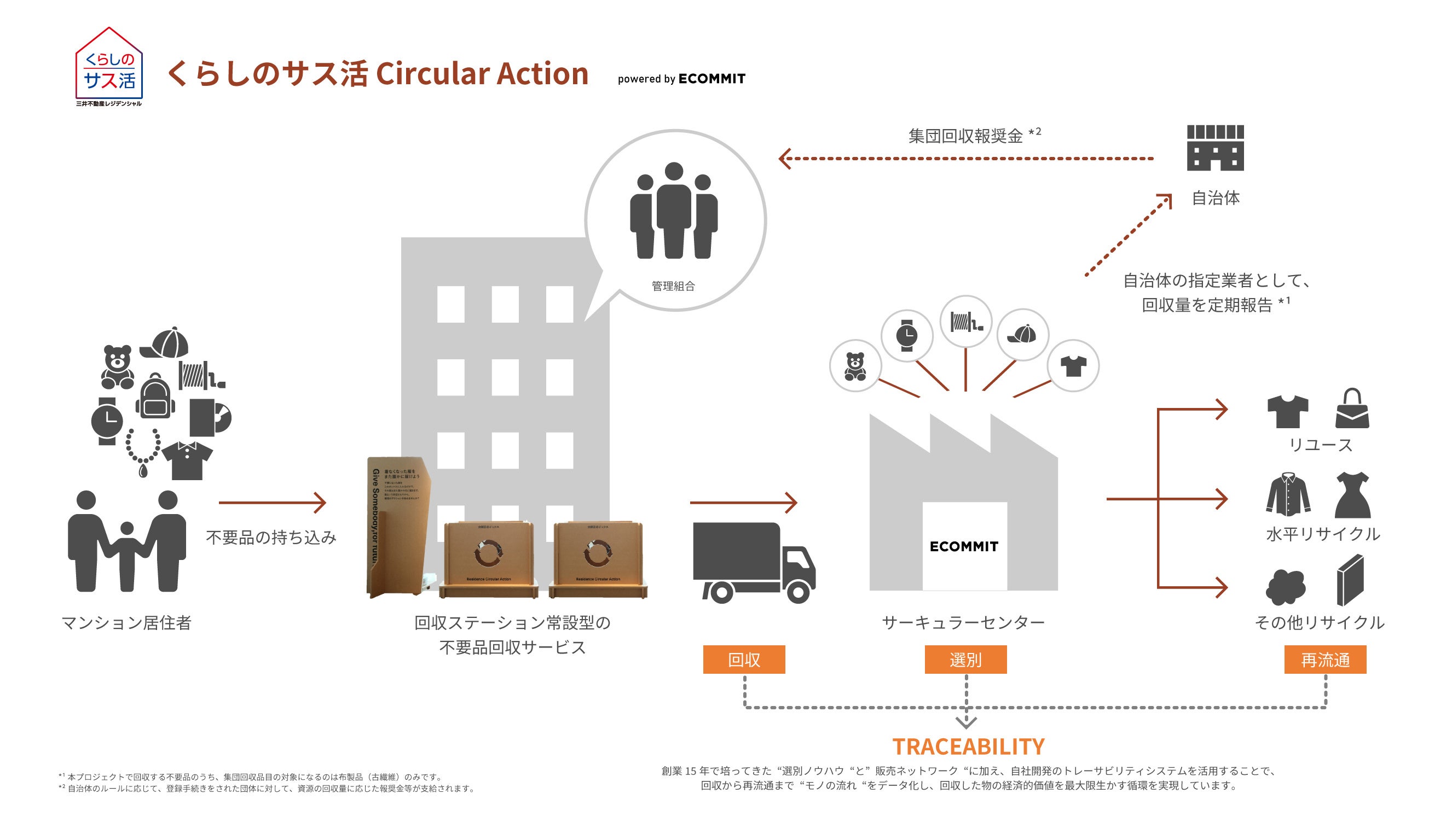 不要品のリユース・リサイクルのフローイメージ