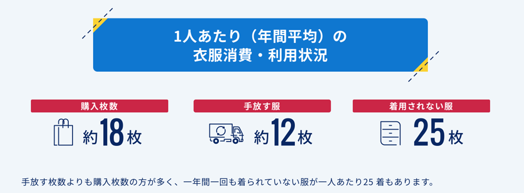 出典｜環境省サステナブルファッション「ファッションと環境の現状」より