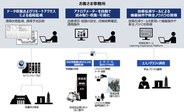 水力発電所における保守・点検業務のスマート化の概念図