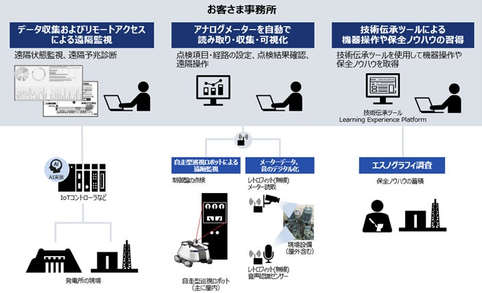 水力発電所における保守・点検業務のスマート化の概念図