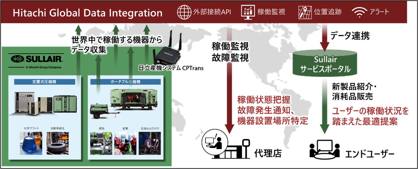 図:コネクテッドサービスの概要