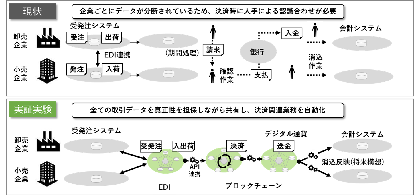  実証実験のフロー図 
