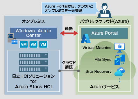 図1｜Azure Portalによるオンプレミスとクラウドの一元管理