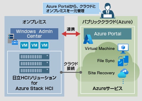 図1|Azure Portalによるオンプレミスとクラウドの一元管理