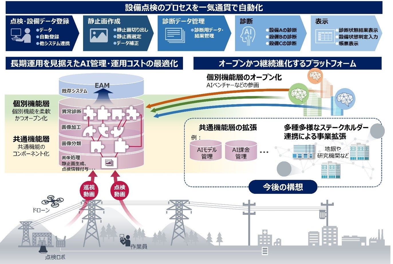 「設備点検AIプラットフォーム」の概念図