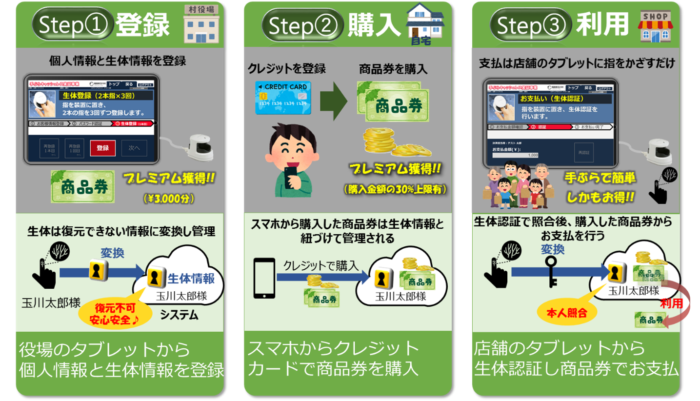 図1｜「手ぶらキャッシュレス実証事業」の利用の流れ