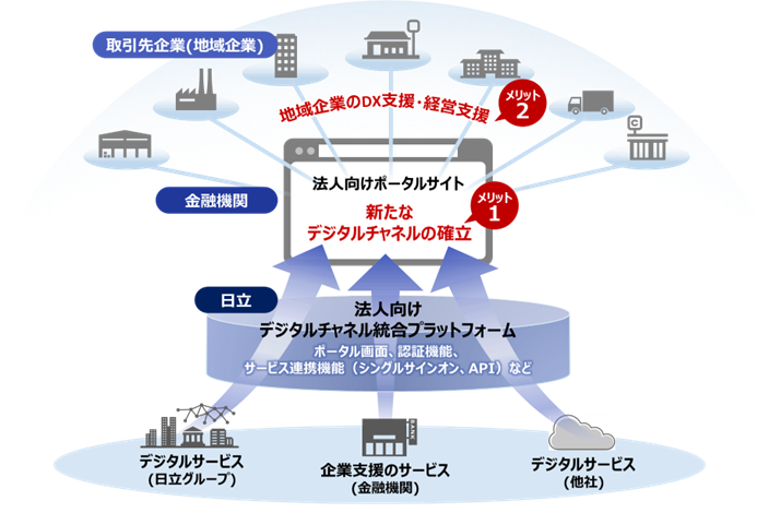 本プラットフォームの概要図