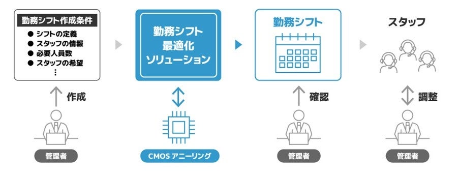 ＜本実証のイメージ＞