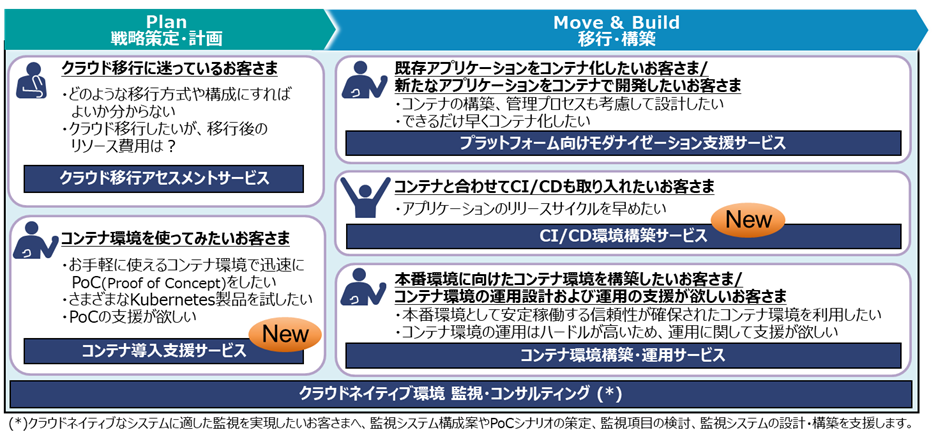 コンテナ関連サービス一覧