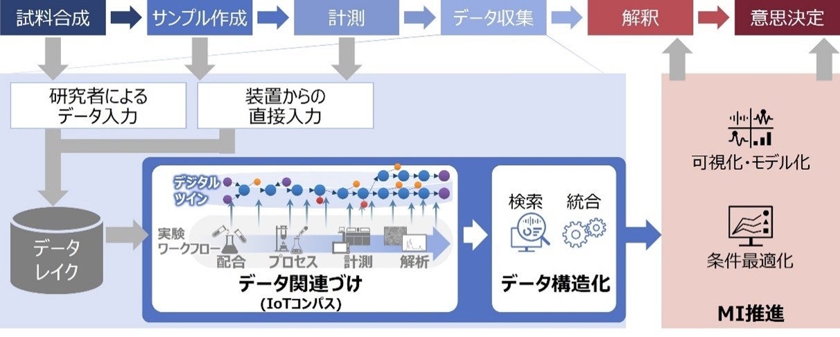 積水化学と日立、材料開発におけるMI推進に向け、先進デジタル技術を用