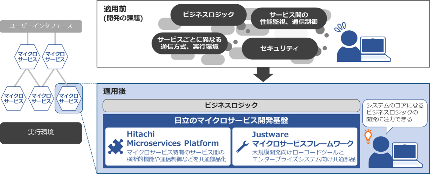 日立のマイクロサービス開発基盤の適用イメージ