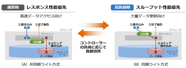 図：データ圧縮時のライト処理の自動切替による性能向上
