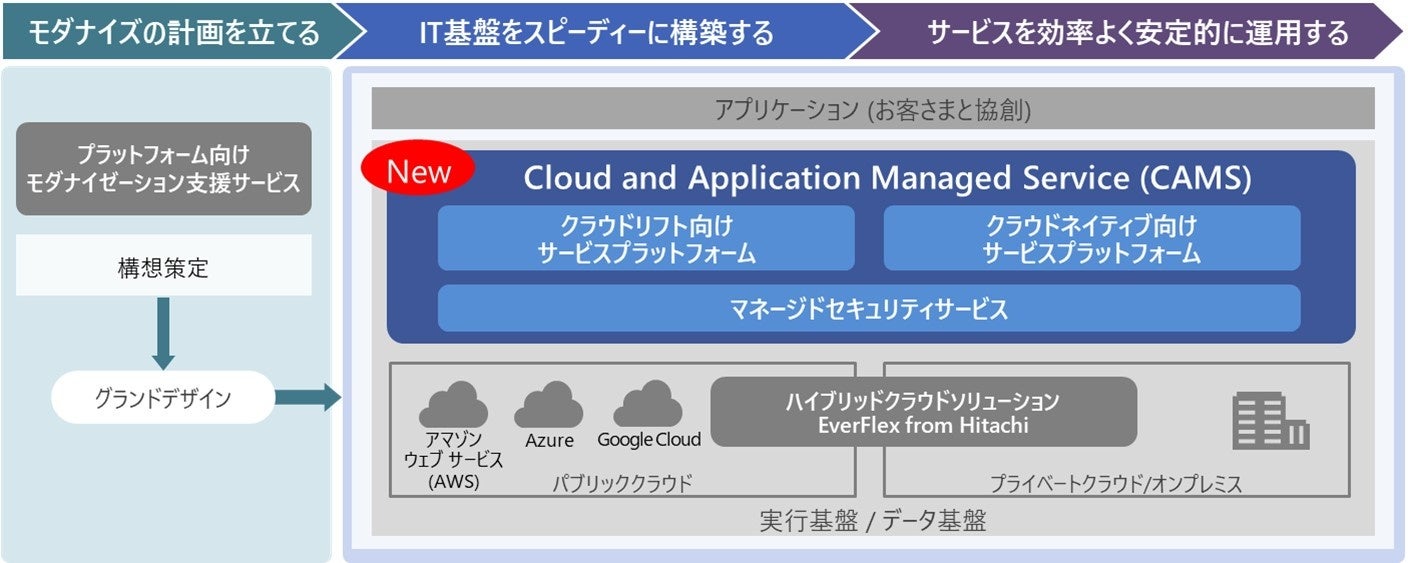 IT基盤運用高度化オファリングの提供イメージ