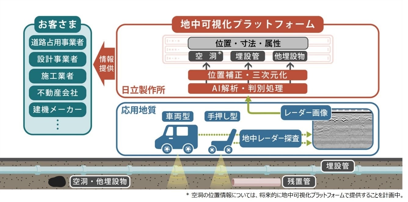 「地中可視化サービス」の概要図