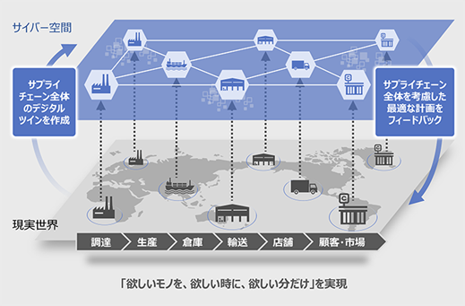 サプライチェーン最適化サービスのイメージ図