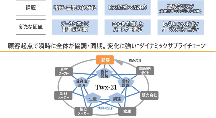 85,000社以上の実績を持つ「TWX-21」をサプライチェーン 85,000社以上の実績を持つ「TWX-21」をサプライチェーン