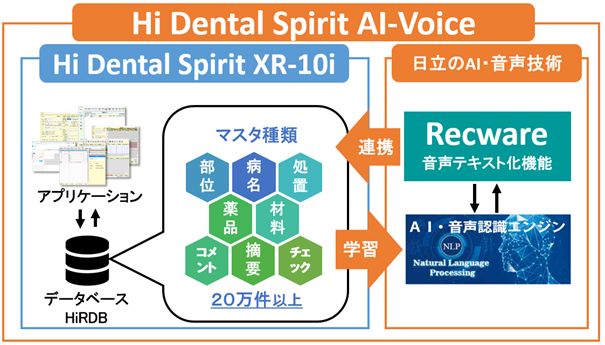 HiRDBに蓄積された20万件以上のマスタを活用し音声入力を実現