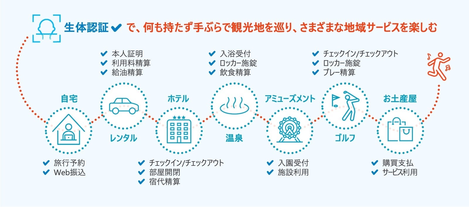 実証ユースケース・イメージ(トラベル）