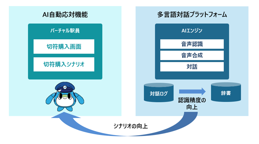 JRシステム「AI自動応対機能」の概念図