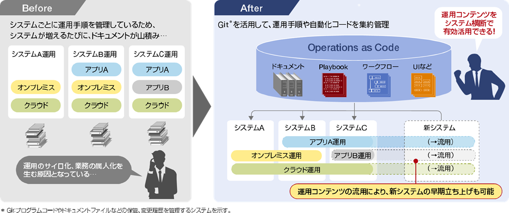 運用の標準化イメージ