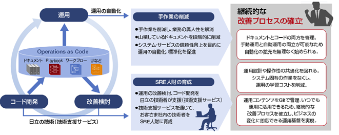 運用のコード化による継続的な改善プロセスの確立