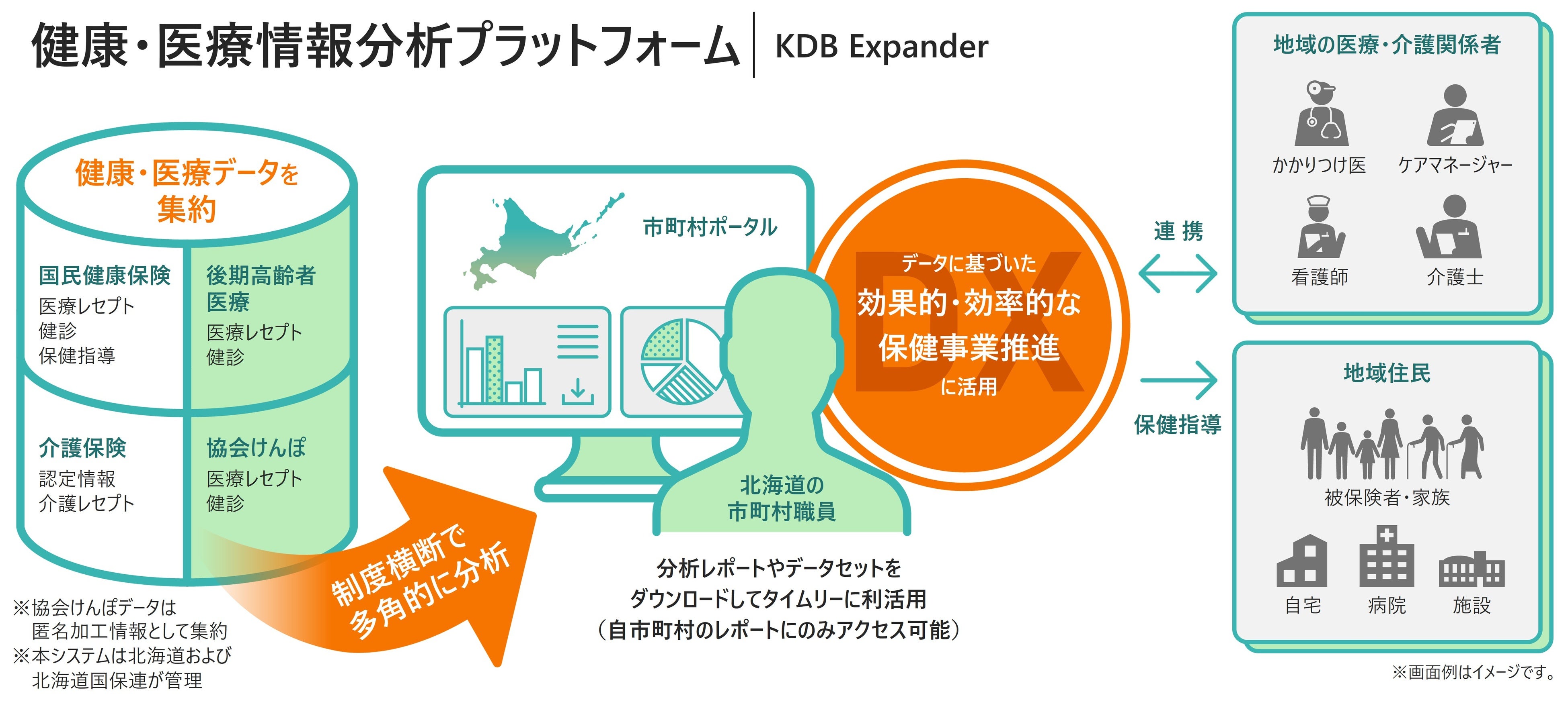 「健康・医療情報分析プラットフォーム」の概要と活用イメージ