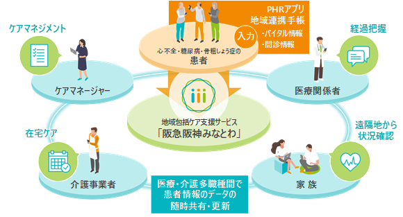 実証モデル図：「PHRアプリ」や「地域連携手帳」の情報を地域包括ケア支援サービス「阪急阪神みなとわ」に 連携して医療・介護職の関係者全員で疾患ケアの適正化を検討