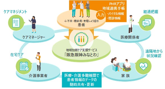 実証モデル図:「PHRアプリ」や「地域連携手帳」の情報を地域包括ケア支援サービス「阪急阪神みなとわ」に 連携して医療・介護職の関係者全員で疾患ケアの適正化を検討