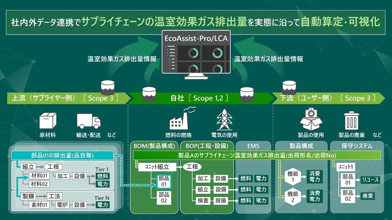 from CO2おまとめ 製品別のCO2排出量を算出・可視化する自社取り組みを外販化 | 株式会社