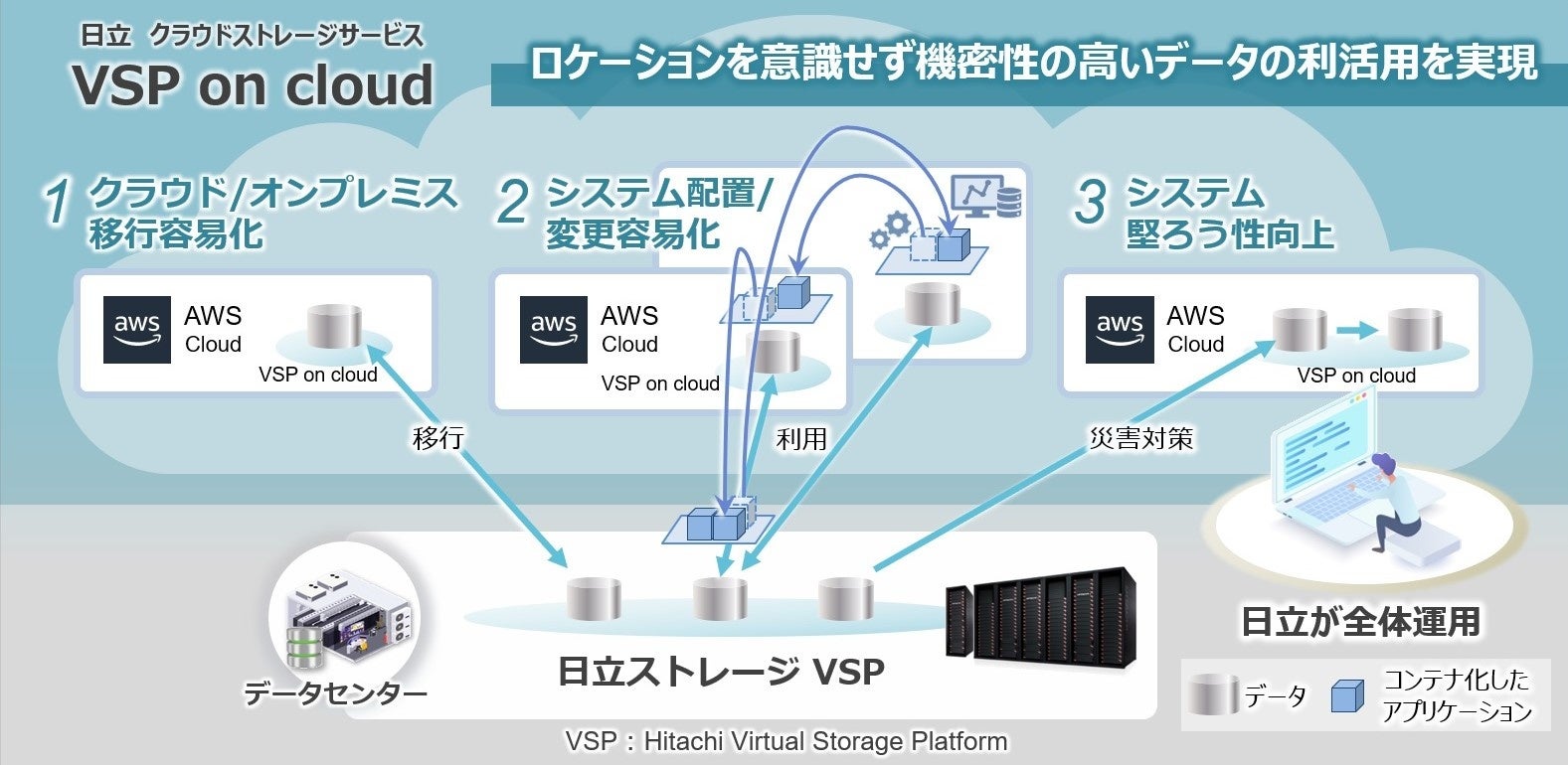 ハイブリッドクラウドソリューションの強化ポイントと利用イメージ