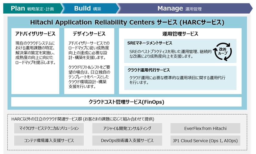 HARC サービスのメニュー体系