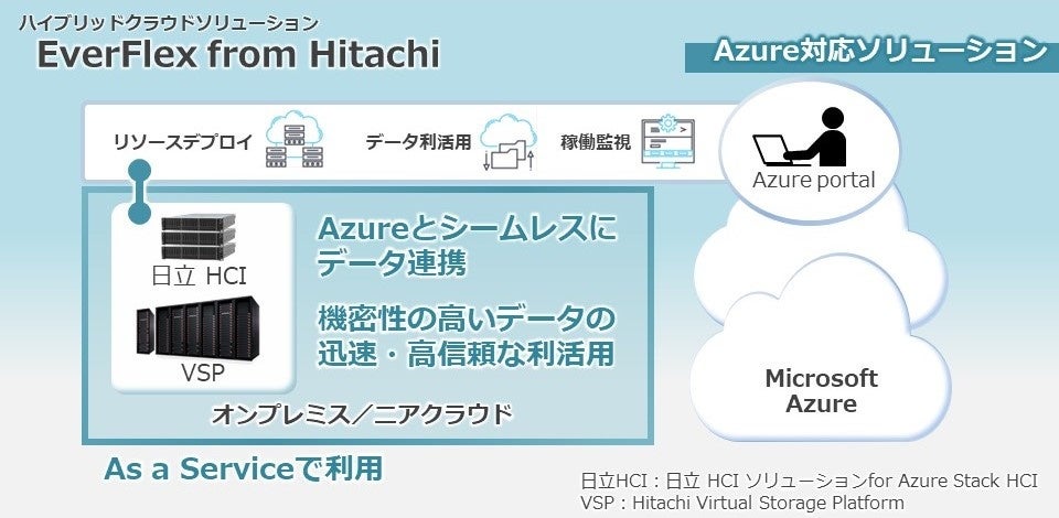 Microsoft Azureの活用によるデータ利活用機会のさらなる拡大に向けて、ハイブリッドクラウドソリューションを強化 | 株式会社 日立 ...