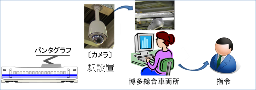 図‐4 当番制でのすり板溶損監視（現行）