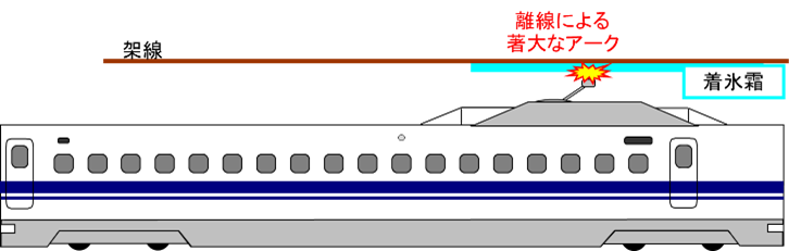 図‐1 霜害によるパンタグラフのすり板溶損イメージ