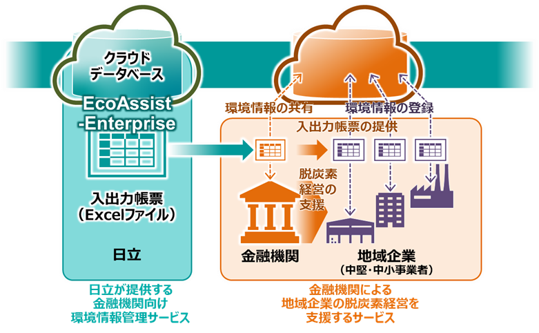 日立の環境情報管理サービスを活用した、金融機関による地域企業の脱炭素経営支援の概要