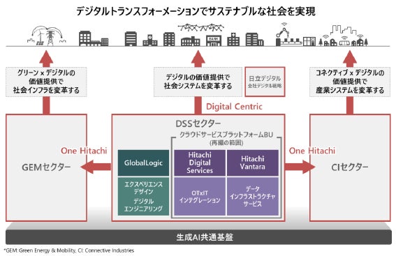 組織再編後のデジタルバリューチェーン
