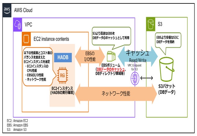 図：Amazon S3を用いたHADBベストプラクティス構成のイメージ