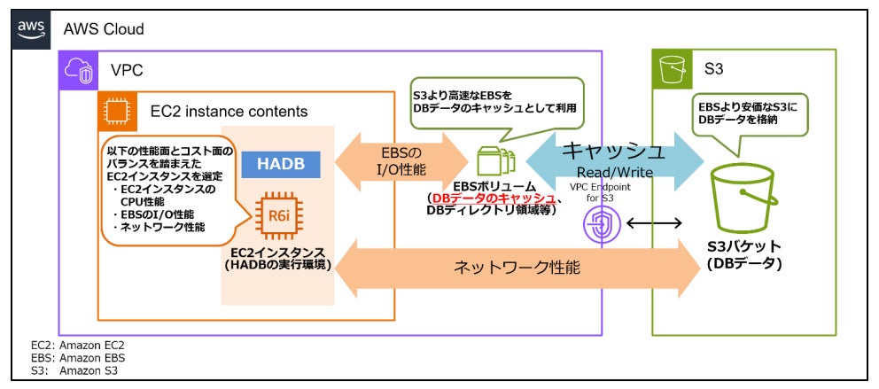 図:Amazon S3を用いたHADBベストプラクティス構成のイメージ