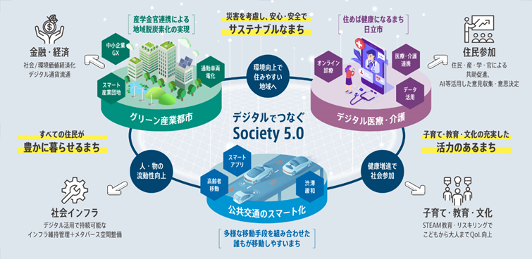 次世代未来都市(スマートシティ)のビジョン