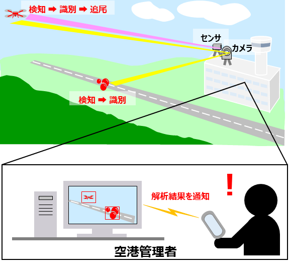 図1　実証技術イメージ