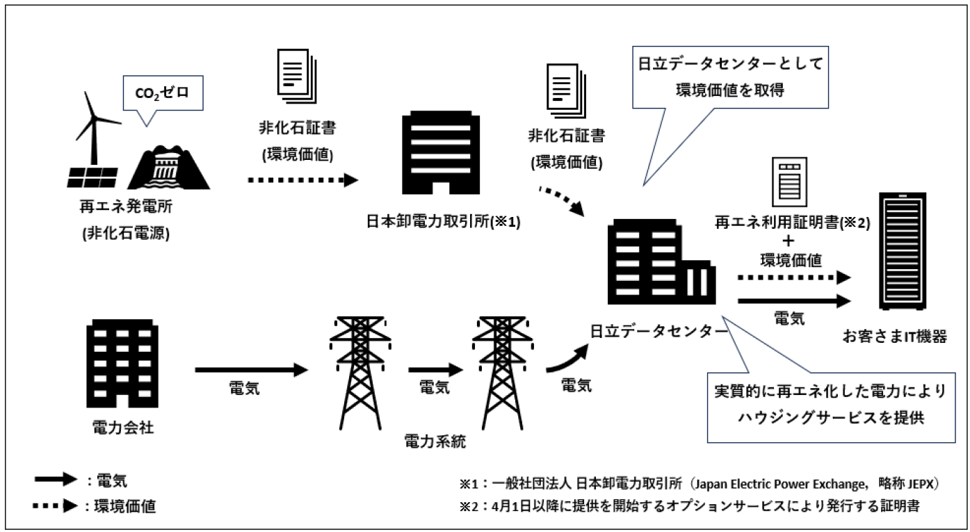 本サービスにおけるカーボンニュートラルの実現方法