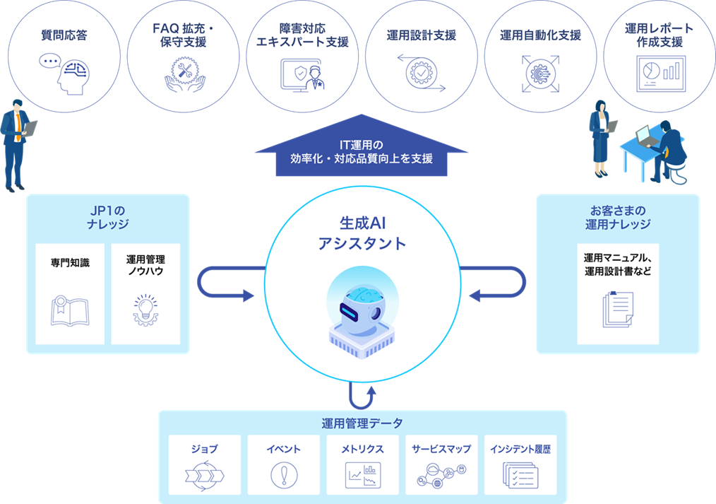 JP1 Cloud Serviceの生成AIアシスタントによる運用効率化・自動化(将来像)