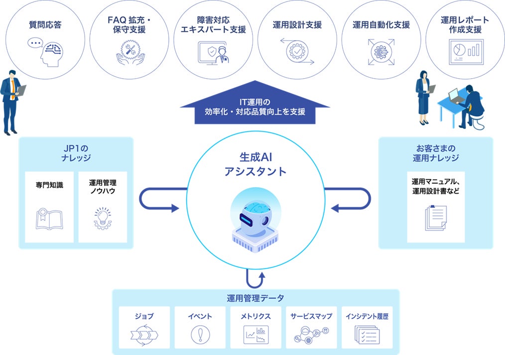 JP1 Cloud Serviceの生成AIアシスタントによる運用効率化・自動化(将来像)