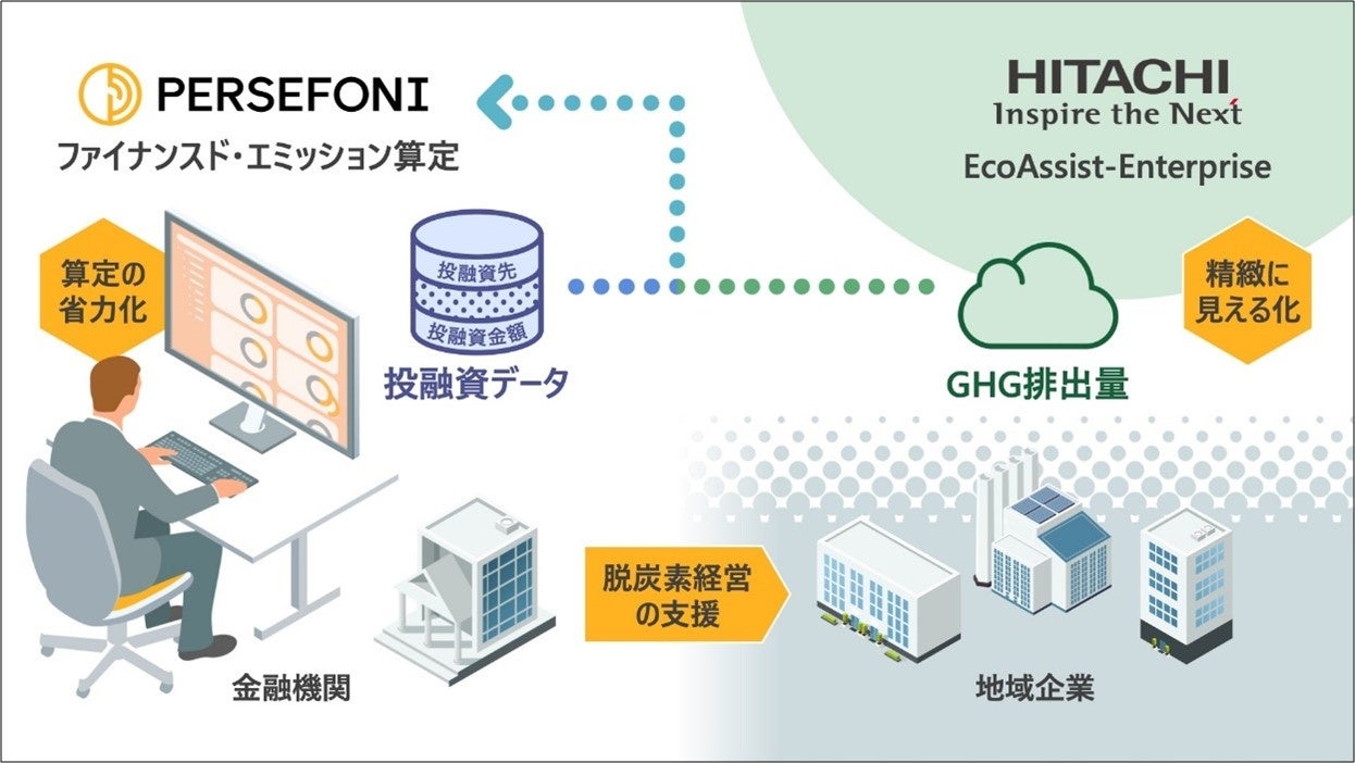 金融機関向けの投融資先GHG排出量算定支援サービスの概念図