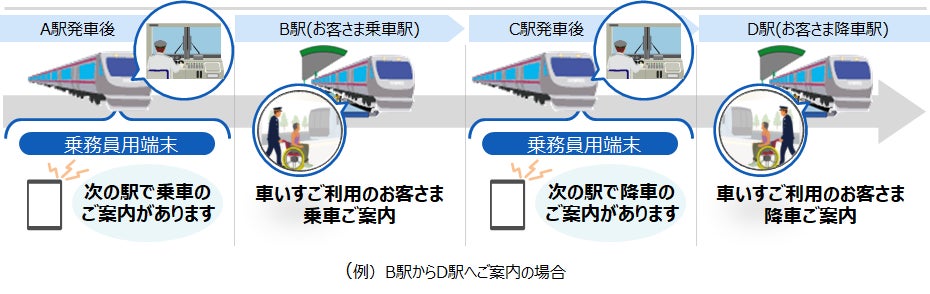 図1. 乗務員向け機能(B駅からD駅へご案内の場合)