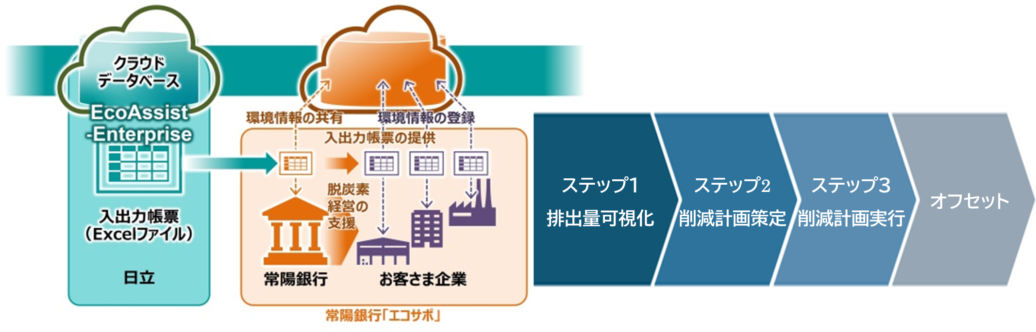 【「エコサポ」のサービス提供概念図とCO2削減に向けた脱炭素コンサルティングのイメージ】