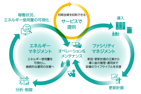 【エネルギー＆ファシリティマネジメントサービス(EFaaS)の概念図】