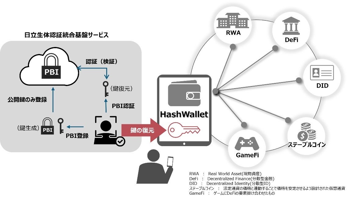 HashPortと日立、生体認証技術を活用した安心・安全・便利なWeb3ウォレットの社会実装に向けた協業を開始